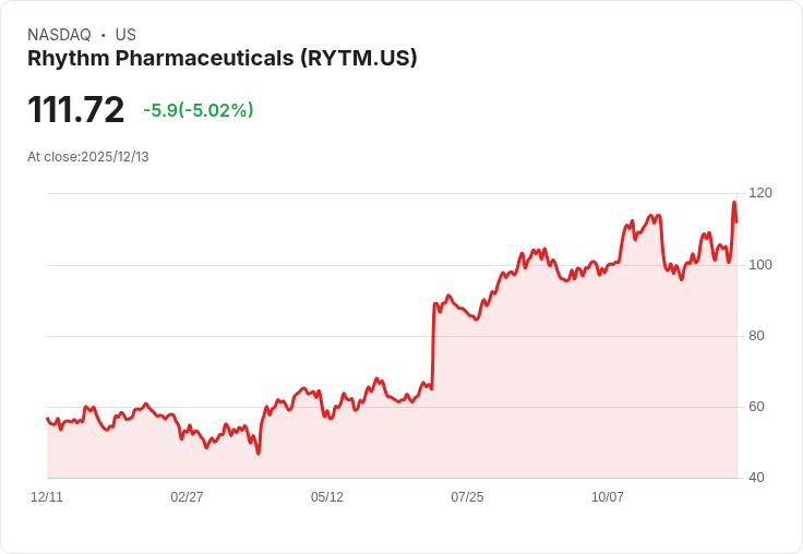 【00:46 即時新聞】Rhythm Pharmaceuticals (RYTM)急跌5% 市場獲利了結壓力湧現