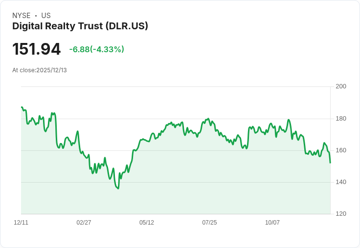 【00:37 即時新聞】Digital Realty Trust（DLR）股價重挫5.07％／利空消息：REITs板塊疲弱及利率影響