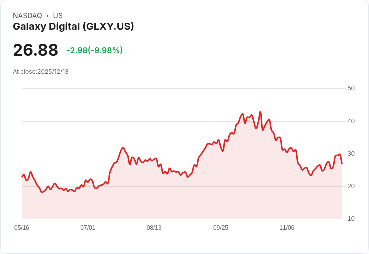 【04:53 即時新聞】Galaxy Digital(GLXY)盤中大跌逾10％ 技術指標顯示短線動能疲軟