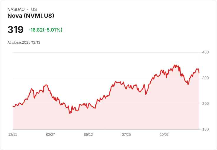 【00:03 即時新聞】Nova (NVMI) 下跌 5.01%/技術面短線轉弱,漲勢結束回檔明顯