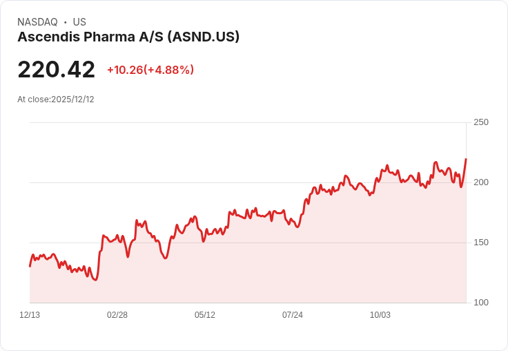 Ascendis Pharma 股價飆升8％！傳聞收購引發市場熱議