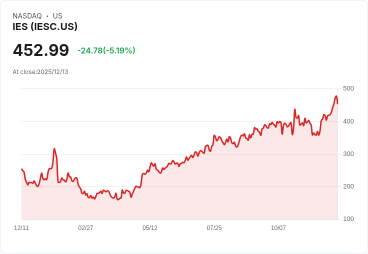 【00:03 即時新聞】IES(IESC)下跌5.18%|短線連漲後技術指標超買開始回落