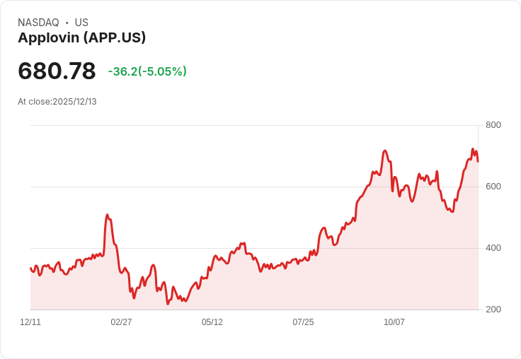 【00:04 即時新聞】Applovin (APP) 跌5%/即時評價高,短線資金獲利了結承壓