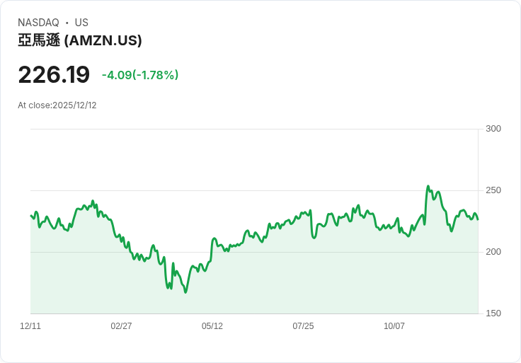 消費類股空頭壓力分化，Amazon（AMZN）逆勢展現強勢基本面