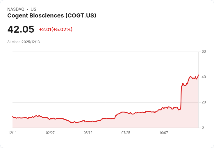 【03:49 即時新聞】Cogent Biosciences (COGT) 盤中大漲 42％ 技術指標翻強，MACD持續向上拉抬