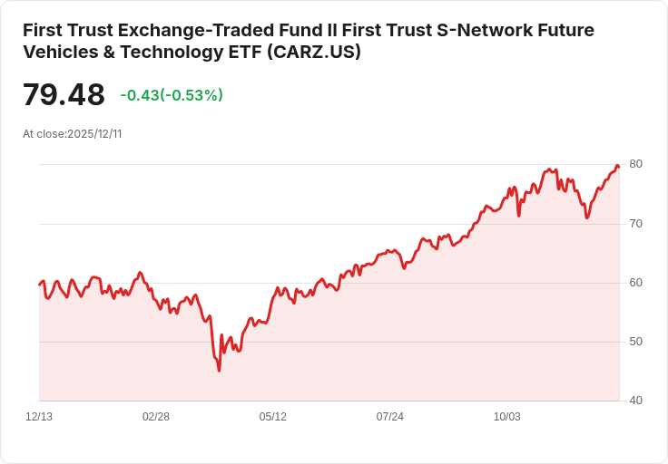 第一信託S-Network未來車輛與科技ETF 宣佈每股派息$1.0769，投資者看好