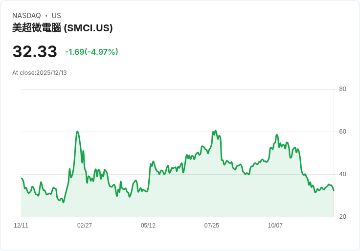 【04:36 即時新聞】Super Micro Computer（SMCI）重挫 -5.03％ 因競爭與獲利疑慮，分析師下調評級