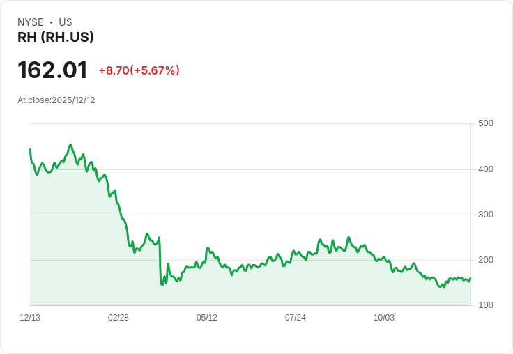 高風險高報酬！Jim Cramer 評析RH股價未來走勢