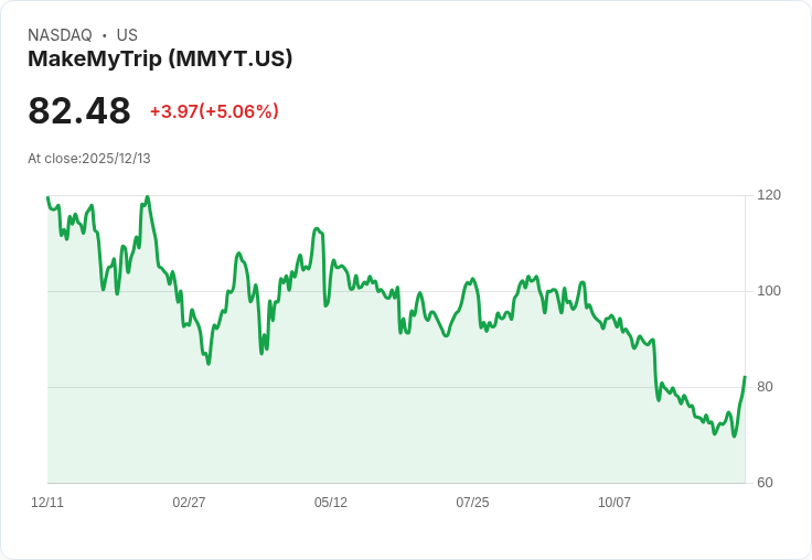 【03:40 即時新聞】MakeMyTrip(MMYT)盤中大漲5％ 技術面強勁K值突破