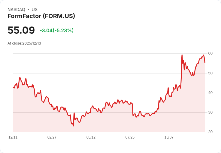 【00:52 即時新聞】FormFactor（FORM）下跌 5.02％ 技術指標鈍化轉弱