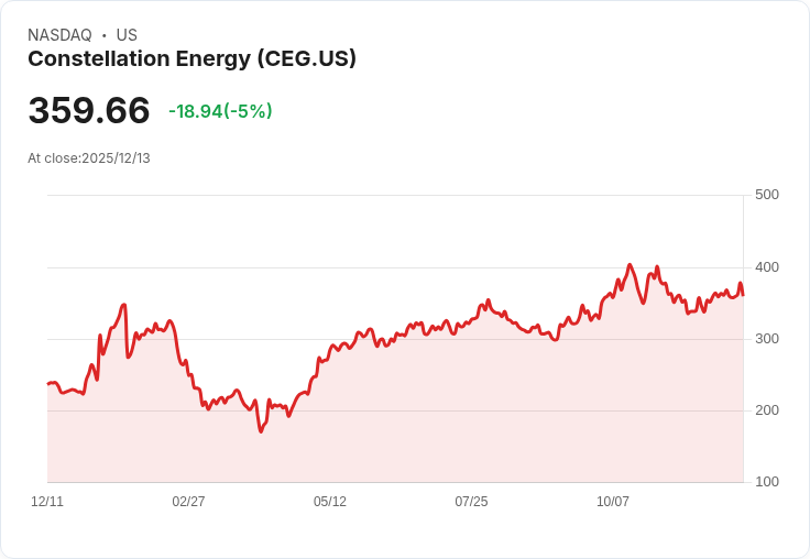 【00:04 即時新聞】Constellation Energy(CEG) 跌5.0％｜技術指標短線翻空