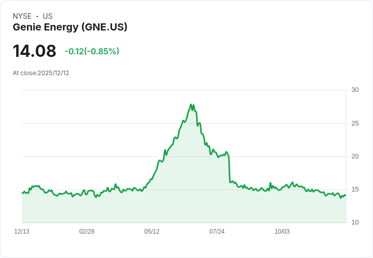 揭開Genie Energy的真實價值：股價是否被低估？