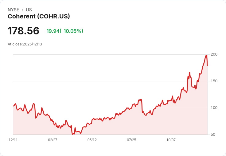 【00:10 即時新聞】Coherent(COHR)盤中重挫逾10％ 技術面背離引發賣壓