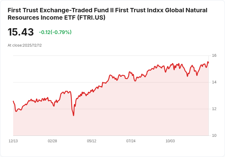第一信託全球自然資源收入ETF 宣佈每股0.1115美元的季度股息！