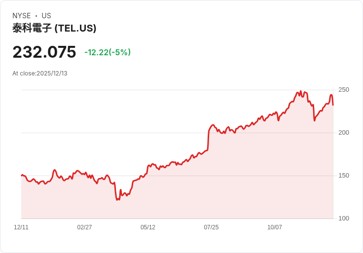 【03:43 即時新聞】TE Connectivity plc (TEL) 大幅下跌 - 觸及技術面回檔關鍵