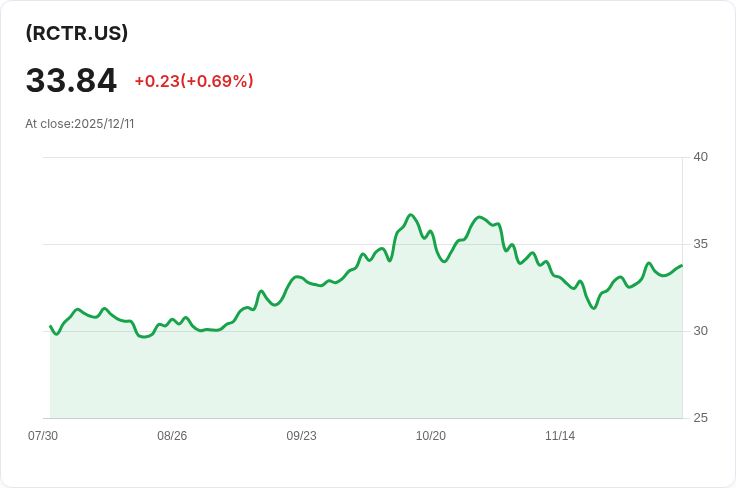 第一信託布隆伯格核能ETF宣佈每股$0.1161季度股息,投資者快把握機會!