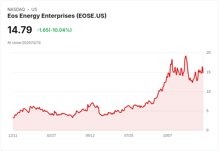 【00:21 即時新聞】Eos Energy Enterprises (EOSE) 重挫 10％ 技術指標走弱壓抑走勢