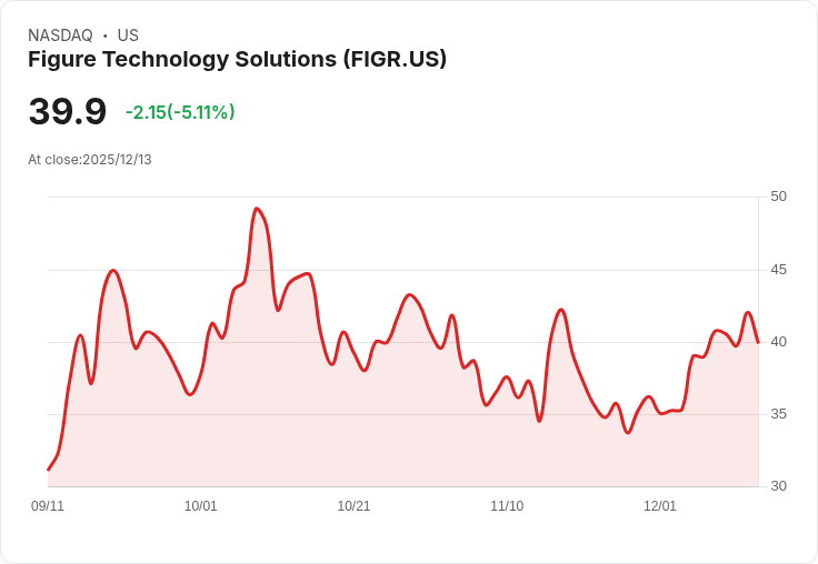 【01:31 即時新聞】Figure Technology Solutions（FIGR）盤中重挫5.11％／技術指標轉弱壓抑股價