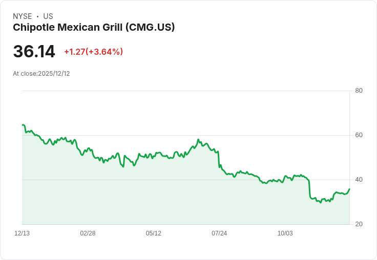快餐革命！Chipotle 在堪薩斯州開設第4000家餐廳，持續擴張全球版圖