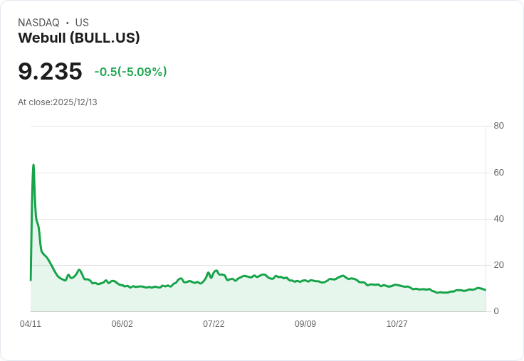 【04:31 即時新聞】Webull (BULL) 盤中跌幅5％、動能指標回落導致賣壓加重
