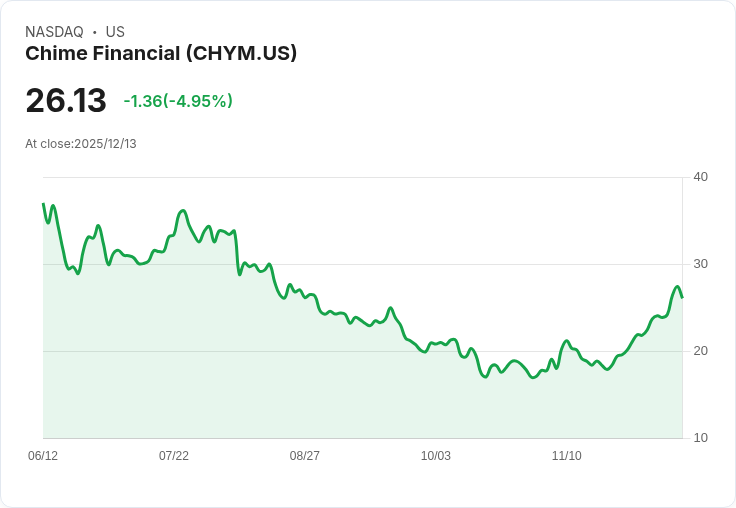 【03:14 即時新聞】Chime Financial(CHYM)重挫逾5％／成長動能放緩與利潤壓力引發賣壓