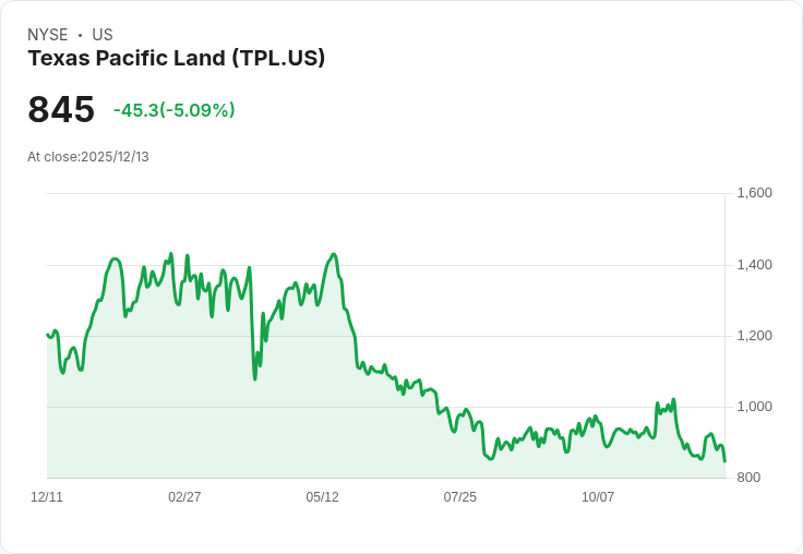 【03:07 即時新聞】Texas Pacific Land (TPL)盤中急跌5％ 技術面弱勢加劇