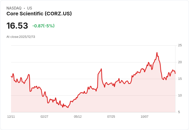 【00:18 即時新聞】Core Scientific(CORZ)重挫5％ 盤中技術面指標過熱修正