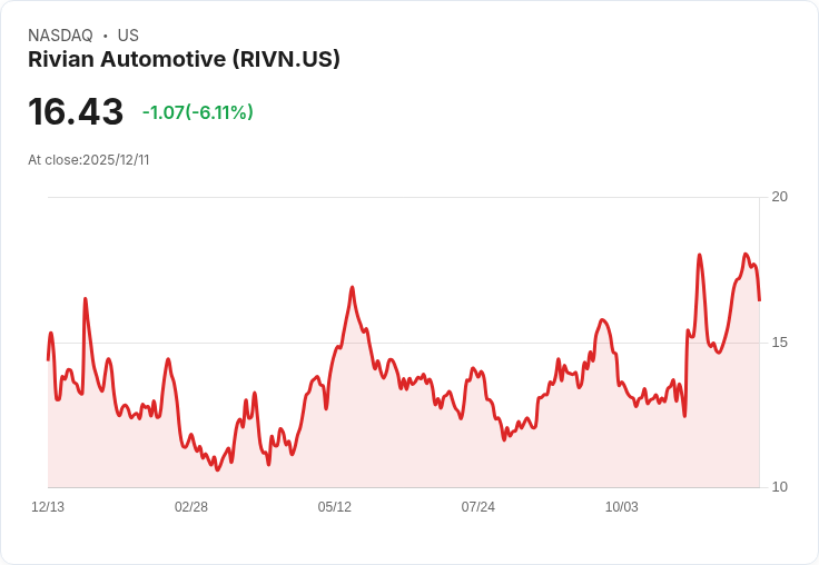 Rivian AI與自動駕駛計畫震撼華爾街 但電動車需求與資金問題依然嚴峻