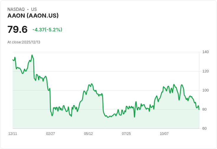 【00:02 即時新聞】AAON 跌幅 5％ 技術面連日走弱，短線壓力加劇