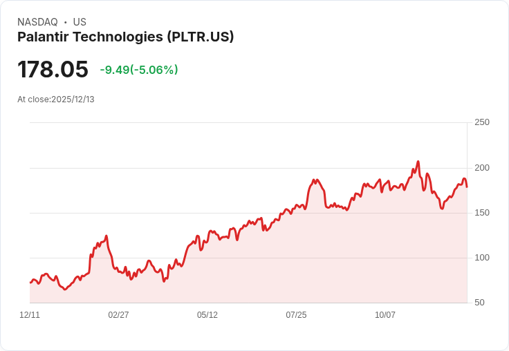 【00:21 即時新聞】Palantir Technologies (PLTR)跌逾5％：AI板塊信心受Oracle財報衝擊及高估值擔憂