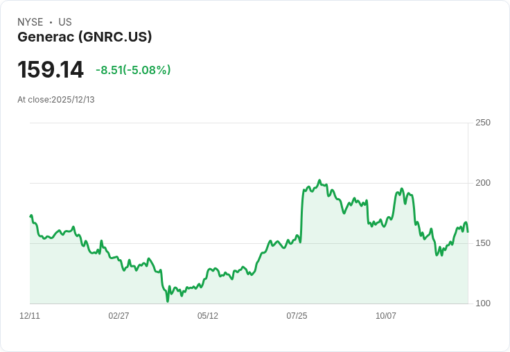 【00:34 即時新聞】Generac (GNRC) 跌 5.08％ 受工業板塊空頭加重影響