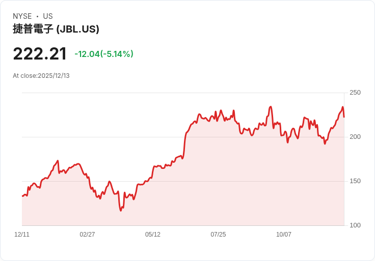 【00:03 即時新聞】Jabil (JBL)急跌5.14％ 技術指標高檔過熱疑現獲利了結