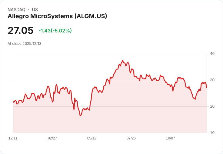 【04:55 即時新聞】ALGM 跌5％ 技術指標回檔壓力顯現