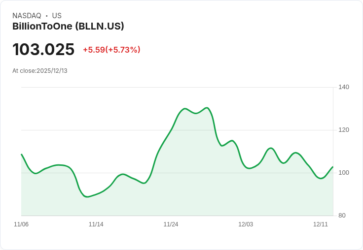 【00:10 即時新聞】BillionToOne(BLLN)強勢收漲5.73％ 技術指標多頭訊號明確
