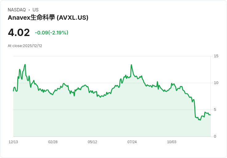 歐洲藥品管理局建議拒絕Anavex的阿茲海默症治療藥物blarcamesine