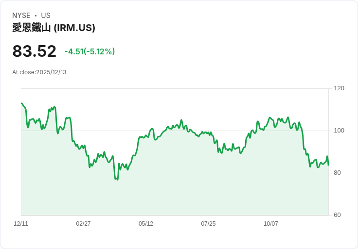 【00:37 即時新聞】Iron Mountain (IRM) 跌5.02％ 技術指標疲弱壓抑股價