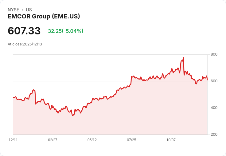 【00:04 即時新聞】EMCOR Group (EME)跌5% 技術面顯示反彈後動能趨弱