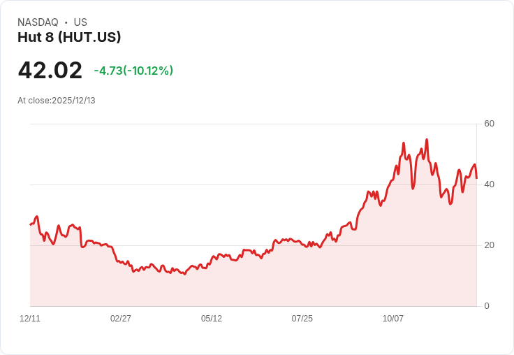 【00:33 即時新聞】Hut 8(HUT)重挫10％：技術面回檔壓力加深