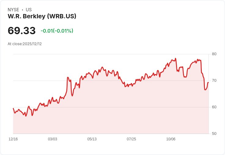 W. R. Berkley宣佈每股特別股息1美元，市場反應冷淡是否暗示被低估？