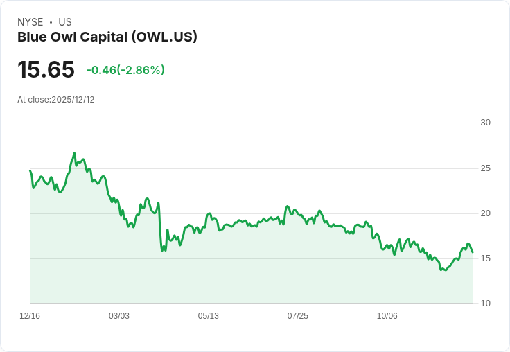 藍貓資本 (OWL) 近期股價波動引發重估,長期回報潛力仍在!