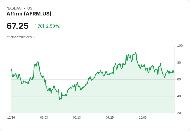分析師對Affirm Holdings (AFRM) 評價不一，前景引人關注！