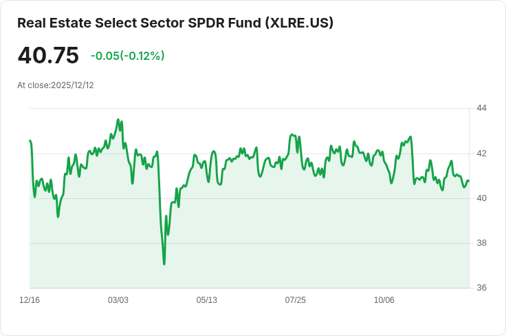 S&P 500 房地產股票空頭興趣激增，市場情緒堪憂！
