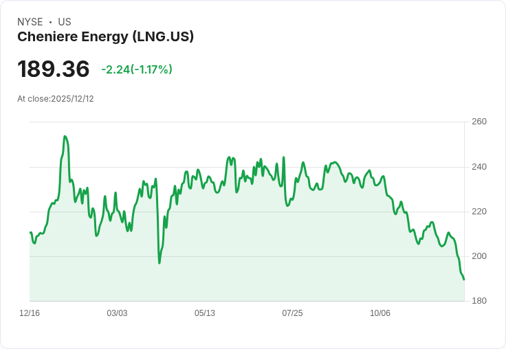 Cheniere Energy股價下滑是否暗藏長期投資機會？