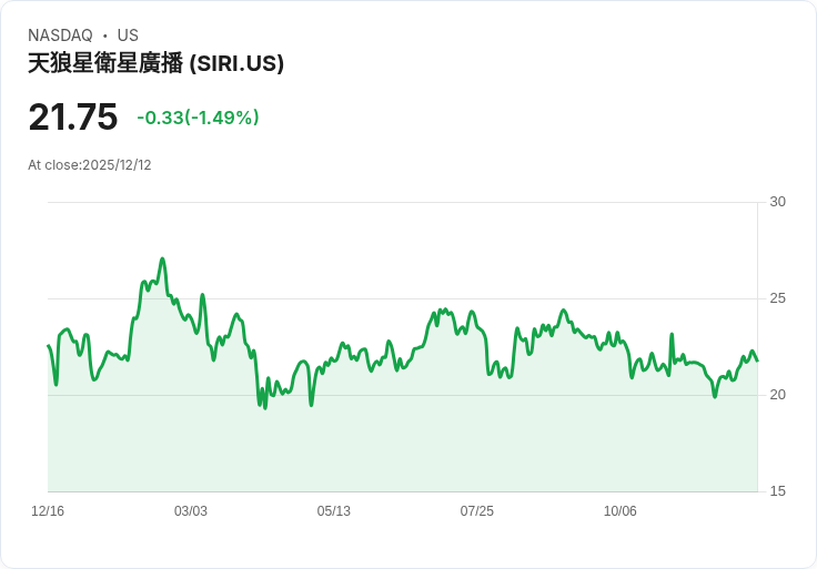 投資者必看！Sirius XM與GoPro究竟哪檔股票更具潛力？