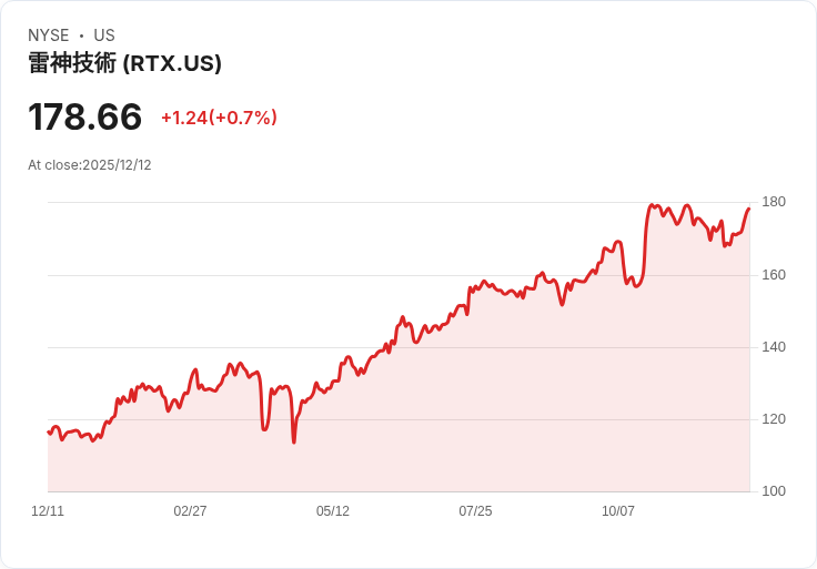 美國國防企業再起浪潮：RTX獨攬德國百億導彈大單，防禦股潛力露頭角