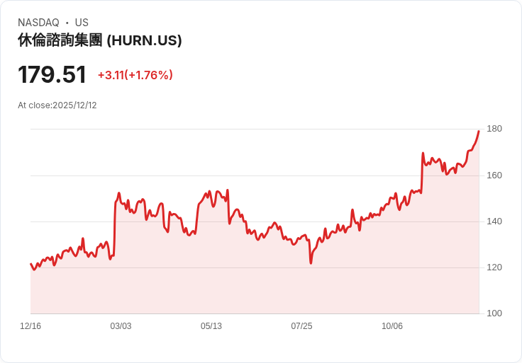 Huron Consulting Group：專注數位轉型的穩健經濟模式，未來潛力無限！