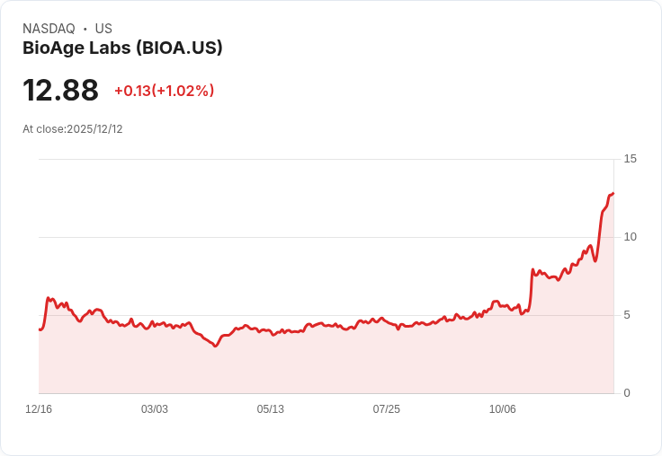 兩大理由告訴你為何應該遠離BioAge Labs股票！