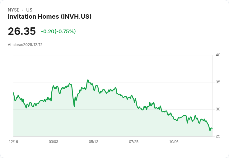 Invitation Homes (INVH) 提高股息，展現對租賃現金流的信心！