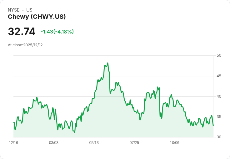 2026年，Chewy股價能否逆襲？潛在成長機會大揭秘！