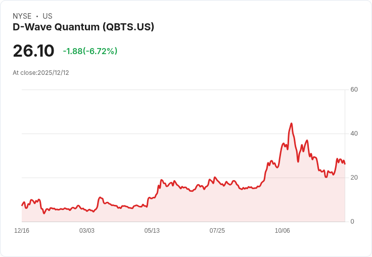 D-Wave Quantum：科技界被忽視的潛力股，還是即將破滅的泡沫？